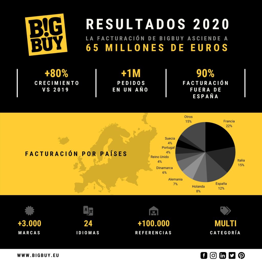 Foto de BigBuy - Resultados 2020