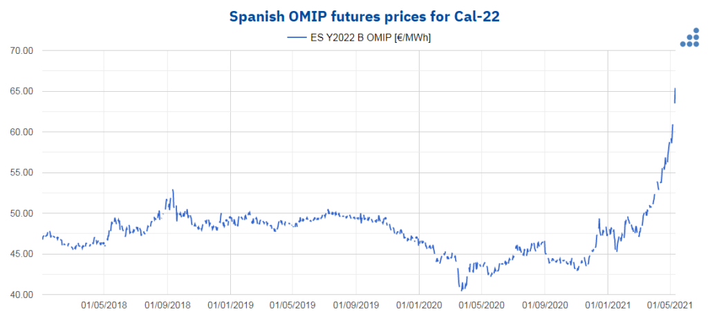 Foto de Precios de los futuros de OMIP de España para Cal-22
