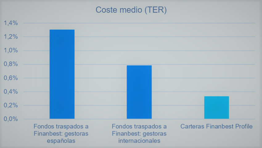 Foto de Costes comparados de fondos de inversión (TER)