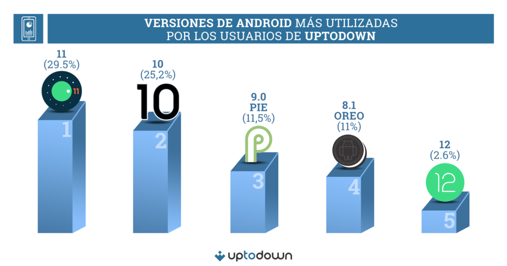 Foto de Ranking de las versiones de Android más usadas