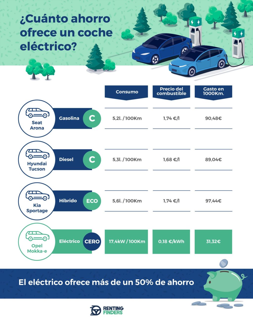 Foto de ¿Cuánto ahorro ofrece un coche eléctrico?
